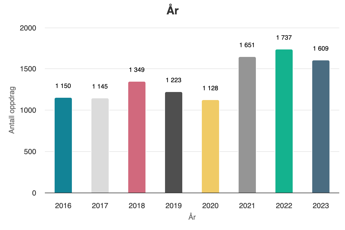 dsb - utvikling av antall pipebranner i Norge Illustrasjon av utvikling av antall pipebranner i Norge de siste årene