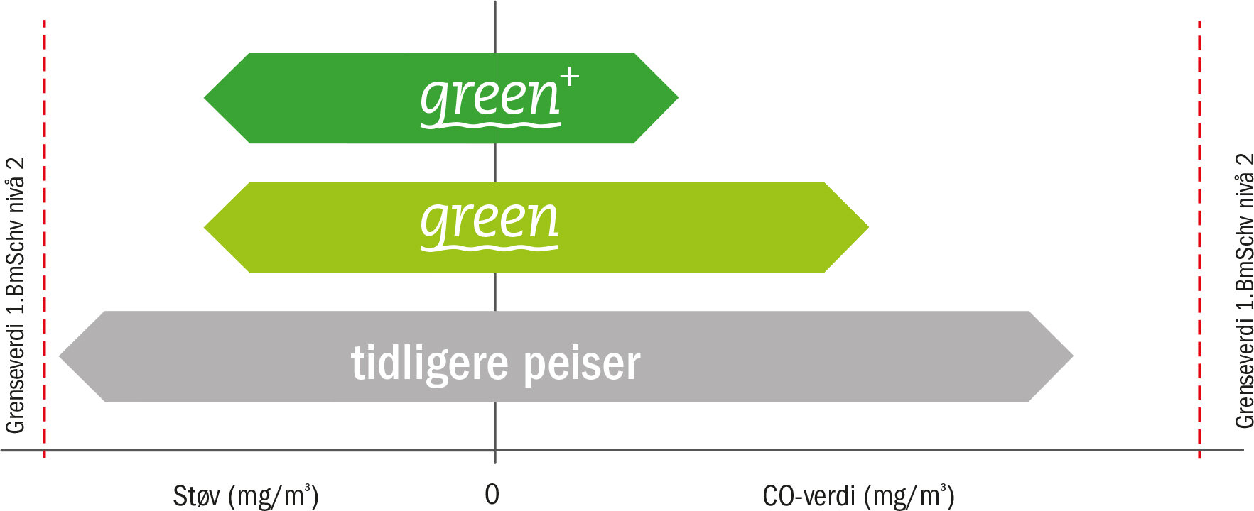 Graf som viser hvordan man redusere utslippene enda mer med Brunner Green+